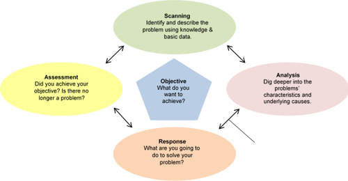 Visual diagram of the SARA programme used by police